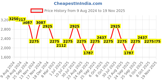 myntra.com IDEE Women Square Sunglasses with UV Protected Lens IDS3040C3SG idee Price History Graph from 9 Aug 2024 to 19 Nov 2025