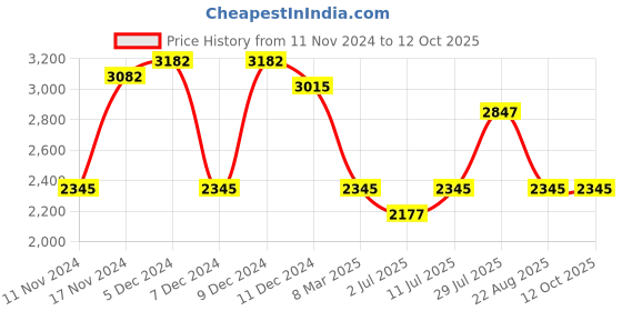 myntra.com IDEE Women Square Sunglasses with UV Protected Lens IDS3041C1SG idee Price History Graph from 11 Nov 2024 to 11 Oct 2025