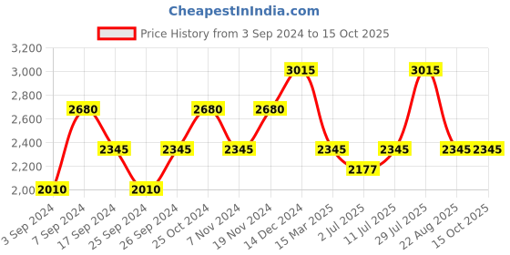 myntra.com IDEE Women Square Sunglasses with UV Protected Lens IDS3041C2SG idee Price History Graph from 3 Sep 2024 to 14 Oct 2025
