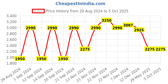myntra.com IDEE Women Square Sunglasses With UV Protected Lens IDS3052C3SG idee Price History Graph from 29 Aug 2024 to 5 Oct 2025