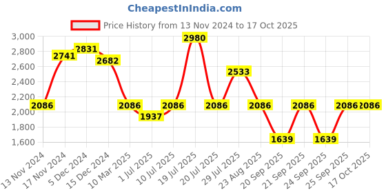 myntra.com IDEE Women Square Sunglasses with UV Protected Lens IDS3054C2SG idee Price History Graph from 13 Nov 2024 to 16 Oct 2025