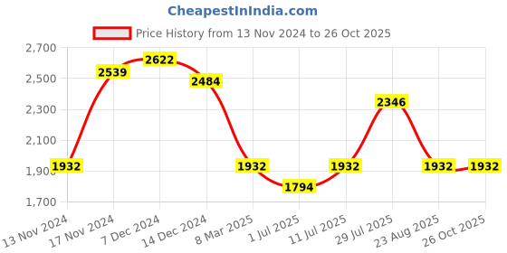 myntra.com IDEE Women Square Sunglasses with UV Protected Lens IDS3060C1SG idee Price History Graph from 13 Nov 2024 to 24 Oct 2025