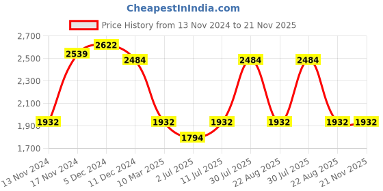 myntra.com IDEE Women Square Sunglasses with UV Protected Lens IDS3060C2SG idee Price History Graph from 13 Nov 2024 to 20 Nov 2025