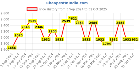 myntra.com IDEE Women Square Sunglasses with UV Protected Lens IDS3061C1SG idee Price History Graph from 3 Sep 2024 to 29 Oct 2025