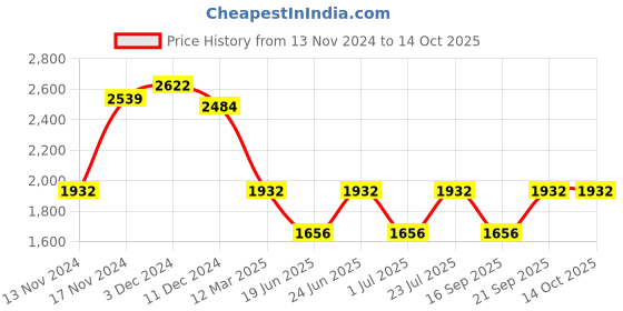 myntra.com IDEE Women Square Sunglasses with UV Protected Lens IDS3061C2SG idee Price History Graph from 13 Nov 2024 to 13 Oct 2025