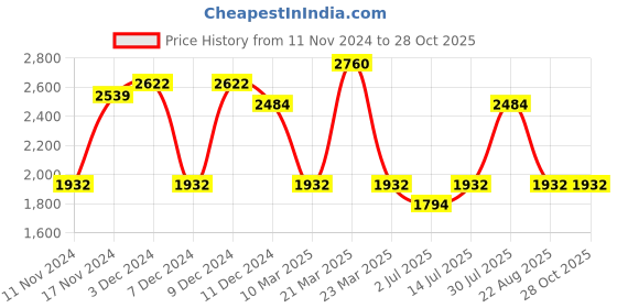 myntra.com IDEE Women Square Sunglasses with UV Protected Lens IDS3061C3SG idee Price History Graph from 11 Nov 2024 to 28 Oct 2025