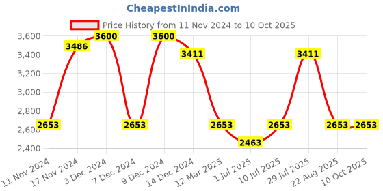 myntra.com IDEE Women Square Sunglasses with UV Protected Lens IDS3081C2SG idee Price History Graph from 11 Nov 2024 to 10 Oct 2025