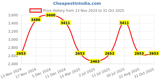 myntra.com IDEE Women Square Sunglasses with UV Protected Lens IDS3081C3SG idee Price History Graph from 13 Nov 2024 to 30 Oct 2025