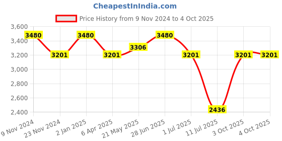 myntra.com IDEE Women Square Sunglasses With UV Protected Lens IDS3082C1SG idee Price History Graph from 9 Nov 2024 to 4 Oct 2025