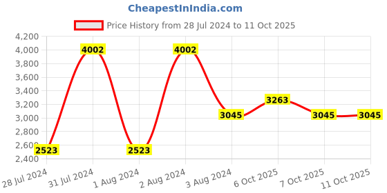 myntra.com IDEE Women Square Sunglasses with UV Protected Lens-IDS3084C1SG idee Price History Graph from 28 Jul 2024 to 11 Oct 2025