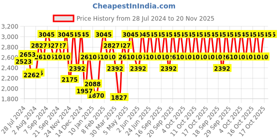 myntra.com IDEE Women Square Sunglasses with UV Protected Lens IDS3084C2SG idee Price History Graph from 28 Jul 2024 to 20 Nov 2025