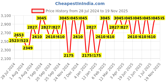 myntra.com IDEE Women Square Sunglasses with UV Protected Lens IDS3084C3SG idee Price History Graph from 28 Jul 2024 to 19 Nov 2025