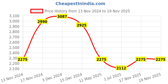 myntra.com IDEE Women Square Sunglasses with UV Protected Lens IDS3085C1SG idee Price History Graph from 13 Nov 2024 to 19 Nov 2025