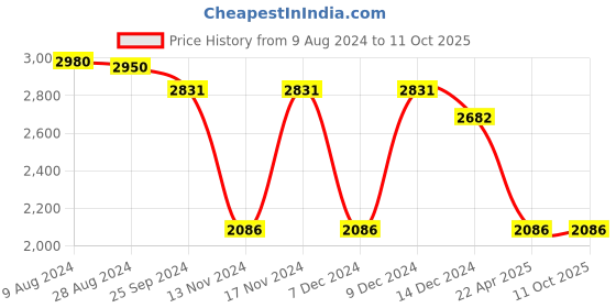 myntra.com IDEE Women Square Sunglasses With UV Protected Lens IDS3086C2SG idee Price History Graph from 9 Aug 2024 to 10 Oct 2025