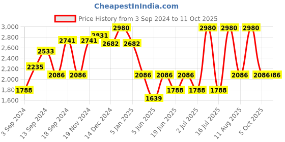 myntra.com IDEE Women Square Sunglasses with UV Protected Lens IDS3087C2SG idee Price History Graph from 3 Sep 2024 to 11 Oct 2025