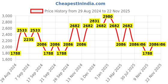 myntra.com IDEE Women Square Sunglasses with UV Protected Lens IDS3087C3SG idee Price History Graph from 29 Aug 2024 to 22 Nov 2025