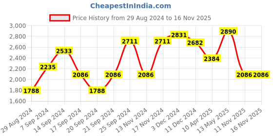 myntra.com IDEE Women Square Sunglasses with UV Protected Lens IDS3089C1SG idee Price History Graph from 29 Aug 2024 to 15 Nov 2025