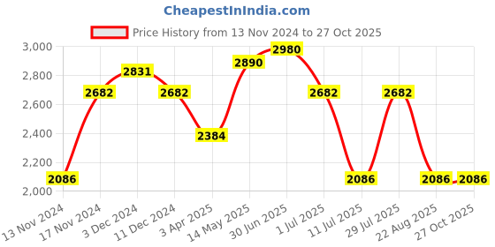 myntra.com IDEE Women Square Sunglasses with UV Protected Lens IDS3089C2SG idee Price History Graph from 13 Nov 2024 to 27 Oct 2025