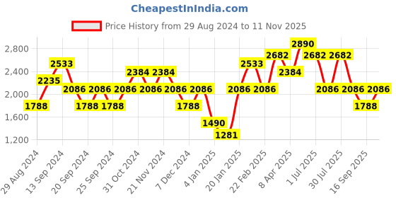 myntra.com IDEE Women Square Sunglasses with UV Protected Lens IDS3089C3SG idee Price History Graph from 29 Aug 2024 to 11 Nov 2025
