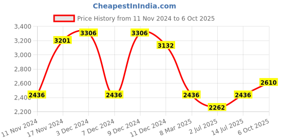 myntra.com IDEE Women Square Sunglasses with UV Protected Lens IDS3090C2SG idee Price History Graph from 11 Nov 2024 to 5 Oct 2025