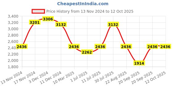 myntra.com IDEE Women Square Sunglasses with UV Protected Lens IDS3090C3SG idee Price History Graph from 13 Nov 2024 to 12 Oct 2025