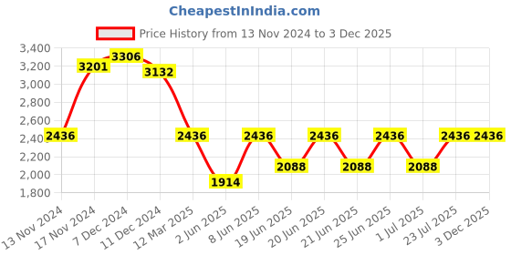 myntra.com IDEE Women Square Sunglasses with UV Protected Lens IDS3090C4SG idee Price History Graph from 13 Nov 2024 to 2 Dec 2025
