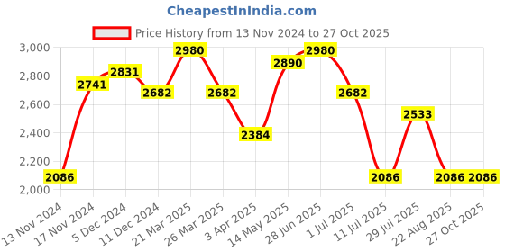 myntra.com IDEE Women Square Sunglasses with UV Protected Lens IDS3119C1SG idee Price History Graph from 13 Nov 2024 to 27 Oct 2025