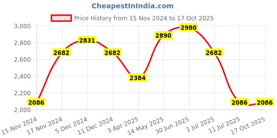 myntra.com IDEE Women Square Sunglasses with UV Protected Lens IDS3119C2SG idee Price History Graph from 15 Nov 2024 to 16 Oct 2025
