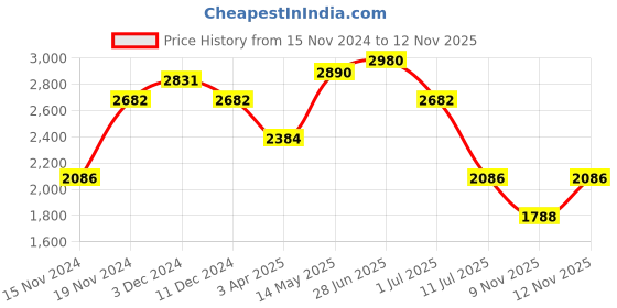 myntra.com IDEE Women Square Sunglasses with UV Protected Lens IDS3119C3SG idee Price History Graph from 15 Nov 2024 to 12 Nov 2025