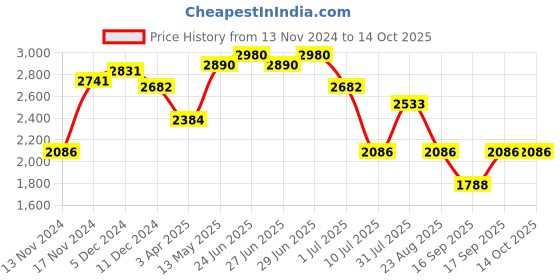 myntra.com IDEE Women Square Sunglasses with UV Protected Lens IDS3122C1SG idee Price History Graph from 13 Nov 2024 to 13 Oct 2025