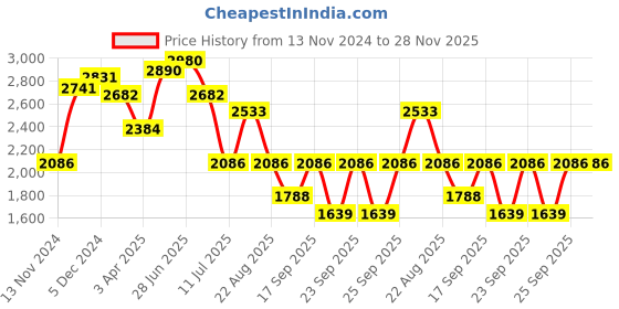 myntra.com IDEE Women Square Sunglasses with UV Protected Lens IDS3122C3SG idee Price History Graph from 13 Nov 2024 to 27 Nov 2025