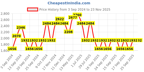myntra.com IDEE Women Square Sunglasses With UV Protected Lens IDS3124C2SG idee Price History Graph from 3 Sep 2024 to 23 Nov 2025