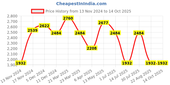 myntra.com IDEE Women Square Sunglasses with UV Protected Lens IDS3124C3SG idee Price History Graph from 13 Nov 2024 to 13 Oct 2025