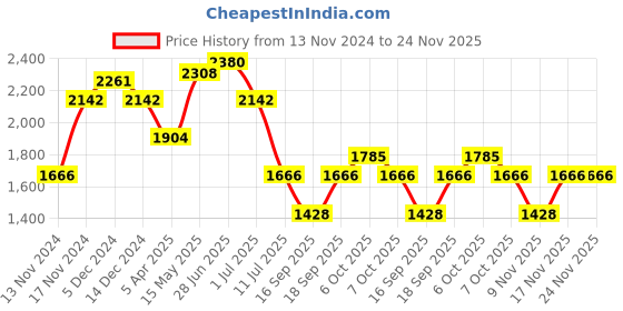 myntra.com IDEE Women Square Sunglasses with UV Protected Lens IDS3126C1SG idee Price History Graph from 13 Nov 2024 to 23 Nov 2025