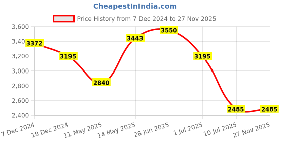 myntra.com IDEE Women Square Sunglasses with UV Protected Lens IDS3137C1SG idee Price History Graph from 7 Dec 2024 to 26 Nov 2025