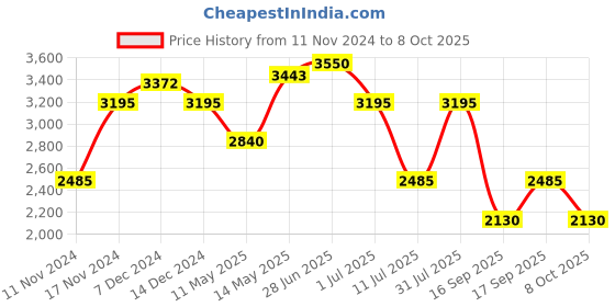 myntra.com IDEE Women Square Sunglasses with UV Protected Lens IDS3137C4SG idee Price History Graph from 11 Nov 2024 to 8 Oct 2025