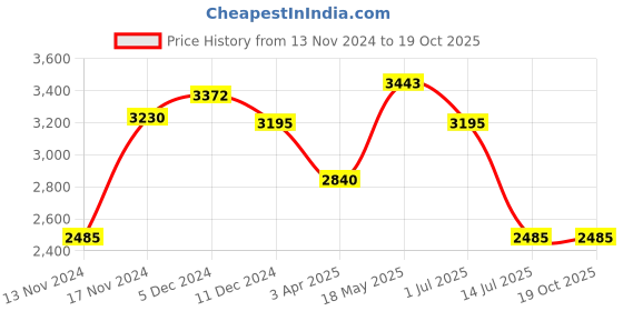 myntra.com IDEE Women Square Sunglasses with UV Protected Lens IDS3137C5SG idee Price History Graph from 13 Nov 2024 to 18 Oct 2025