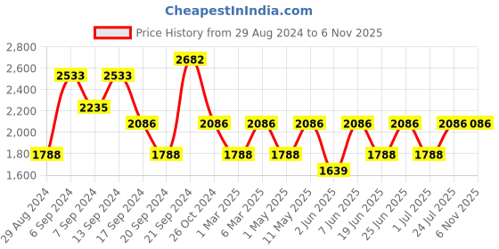 myntra.com IDEE Women UV Protected Lens Square Sunglasses IDS2982C2SG idee Price History Graph from 29 Aug 2024 to 5 Nov 2025