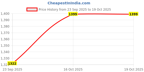 myntra.com IDENTITI Red Solid Shirt Style Top identiti Price History Graph from 23 Sep 2025 to 18 Oct 2025