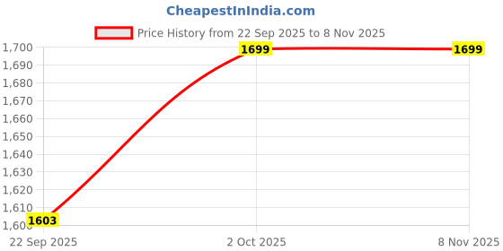 myntra.com IDENTITI Slim Fit Casual Shirt identiti Price History Graph from 22 Sep 2025 to 6 Nov 2025