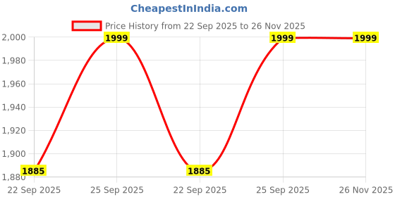 myntra.com IDENTITI Women White Solid Kurta identiti Price History Graph from 22 Sep 2025 to 26 Nov 2025