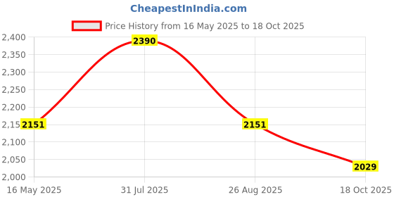 myntra.com IDH London Round Neck Top With Trousers idh london Price History Graph from 16 May 2025 to 18 Oct 2025