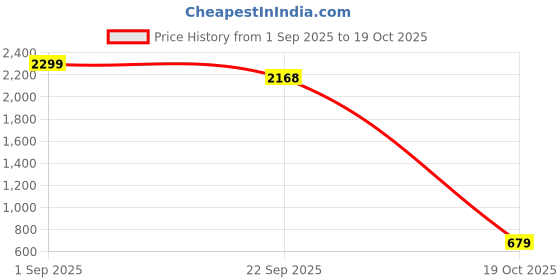 myntra.com IDK Black & White Floral Printed Fit & Flare Midi Dress idk Price History Graph from 1 Sep 2025 to 19 Oct 2025