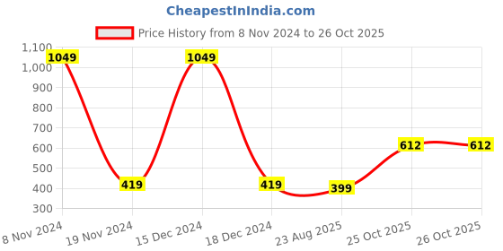 myntra.com IDK Girls Blue Printed Fit and Flare Dress idk Price History Graph from 8 Nov 2024 to 25 Oct 2025