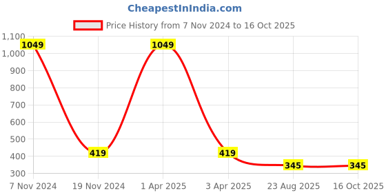 myntra.com IDK Girls Cream-Coloured Printed Top idk Price History Graph from 7 Nov 2024 to 15 Oct 2025