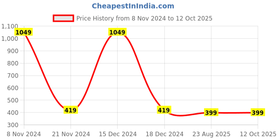 myntra.com IDK Girls Multicoloured Printed Fit and Flare Dress idk Price History Graph from 8 Nov 2024 to 4 Oct 2025