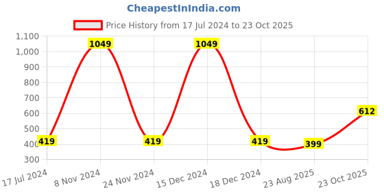 myntra.com IDK Girls Peach-Coloured Printed A-Line Dress idk Price History Graph from 17 Jul 2024 to 23 Oct 2025