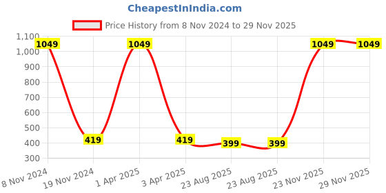 myntra.com IDK Girls Polka Dot Printed Fit & Flare Dress idk Price History Graph from 8 Nov 2024 to 29 Nov 2025
