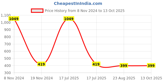 myntra.com IDK Girls Red & Striped Fit & Flare Dress idk Price History Graph from 8 Nov 2024 to 13 Oct 2025
