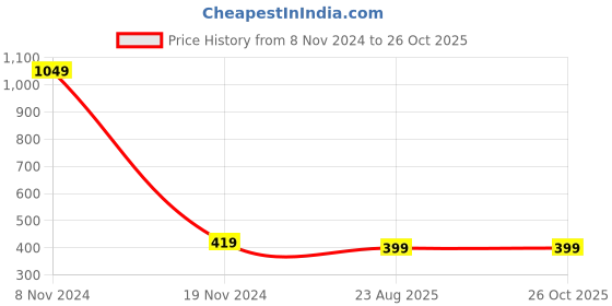 myntra.com IDK Girls Striped Fit & Flare Dress idk Price History Graph from 8 Nov 2024 to 25 Oct 2025